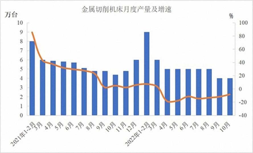 金屬切削機(jī)床47萬(wàn)臺(tái)，下降12.5%