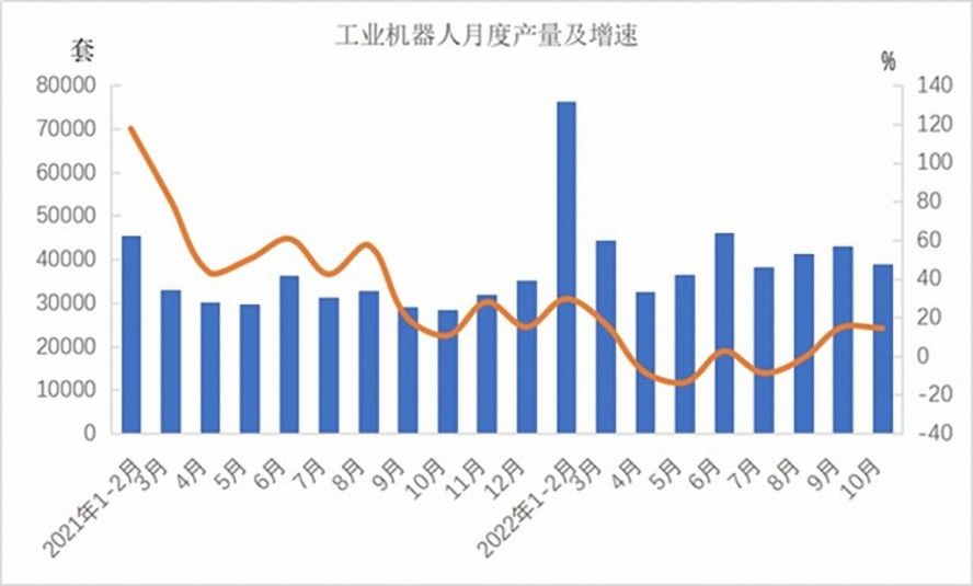 工業(yè)機(jī)器人362568套，下降3.2%